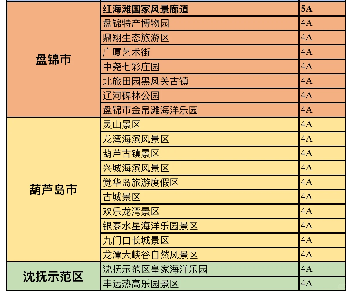 辽宁省4A及5A景区