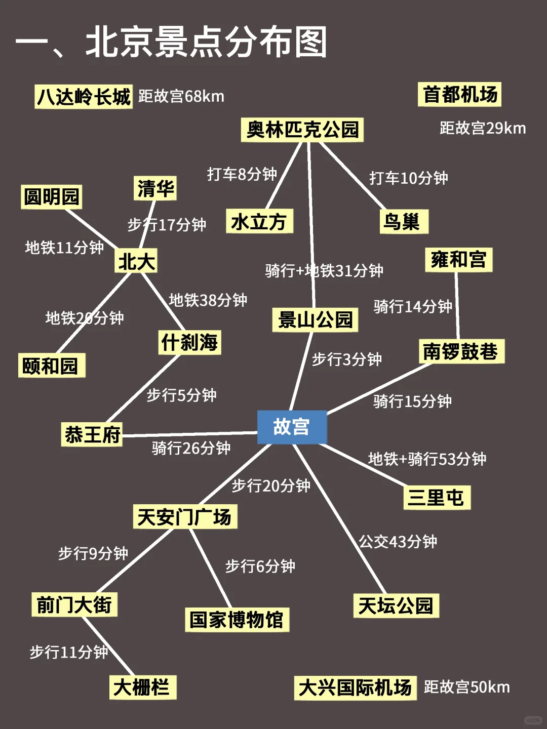 北京已回💔12～2🈷要去的姐妹进来码住