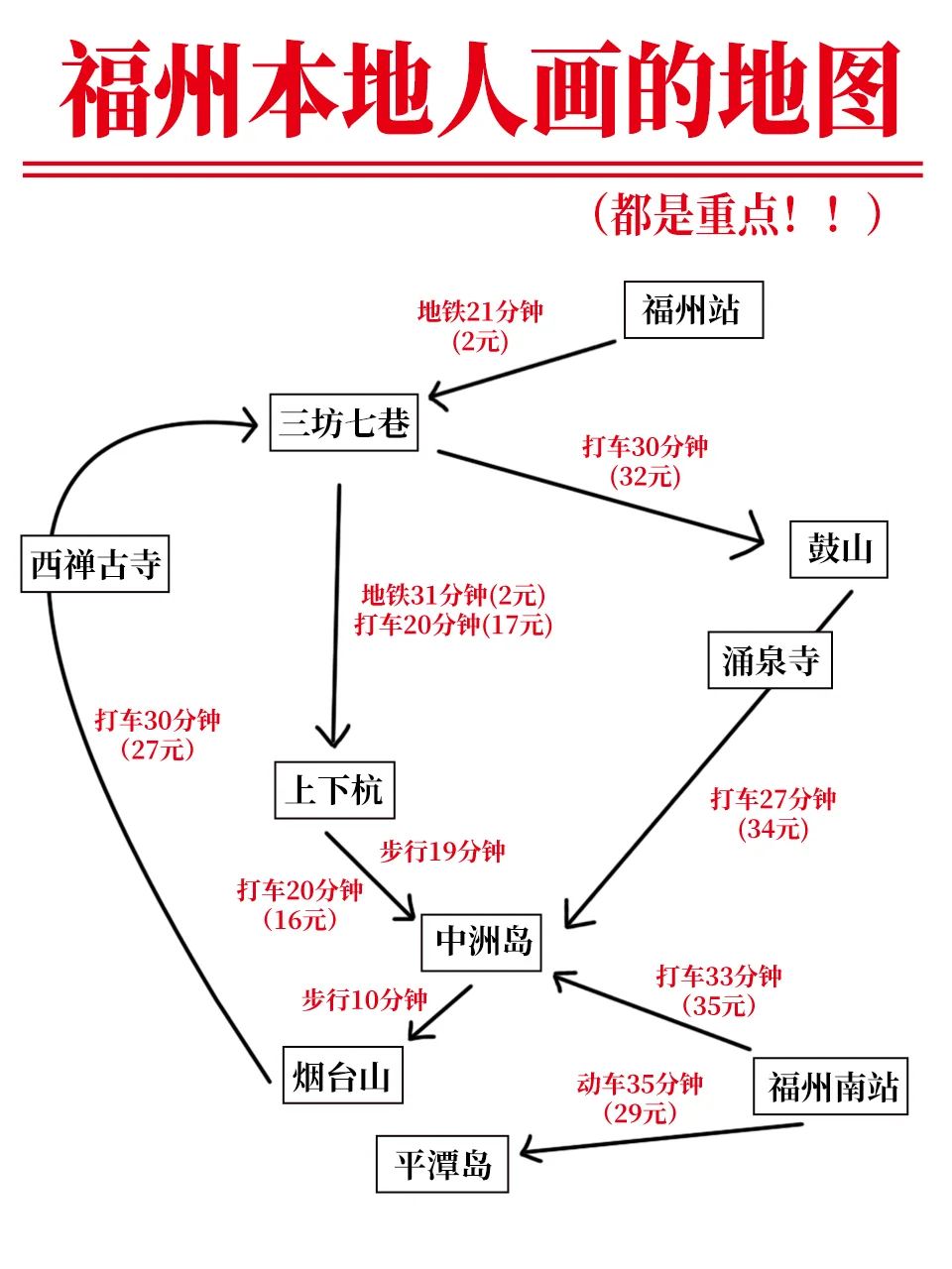 终于有人把福州路线说清楚了‼️附旅游攻略