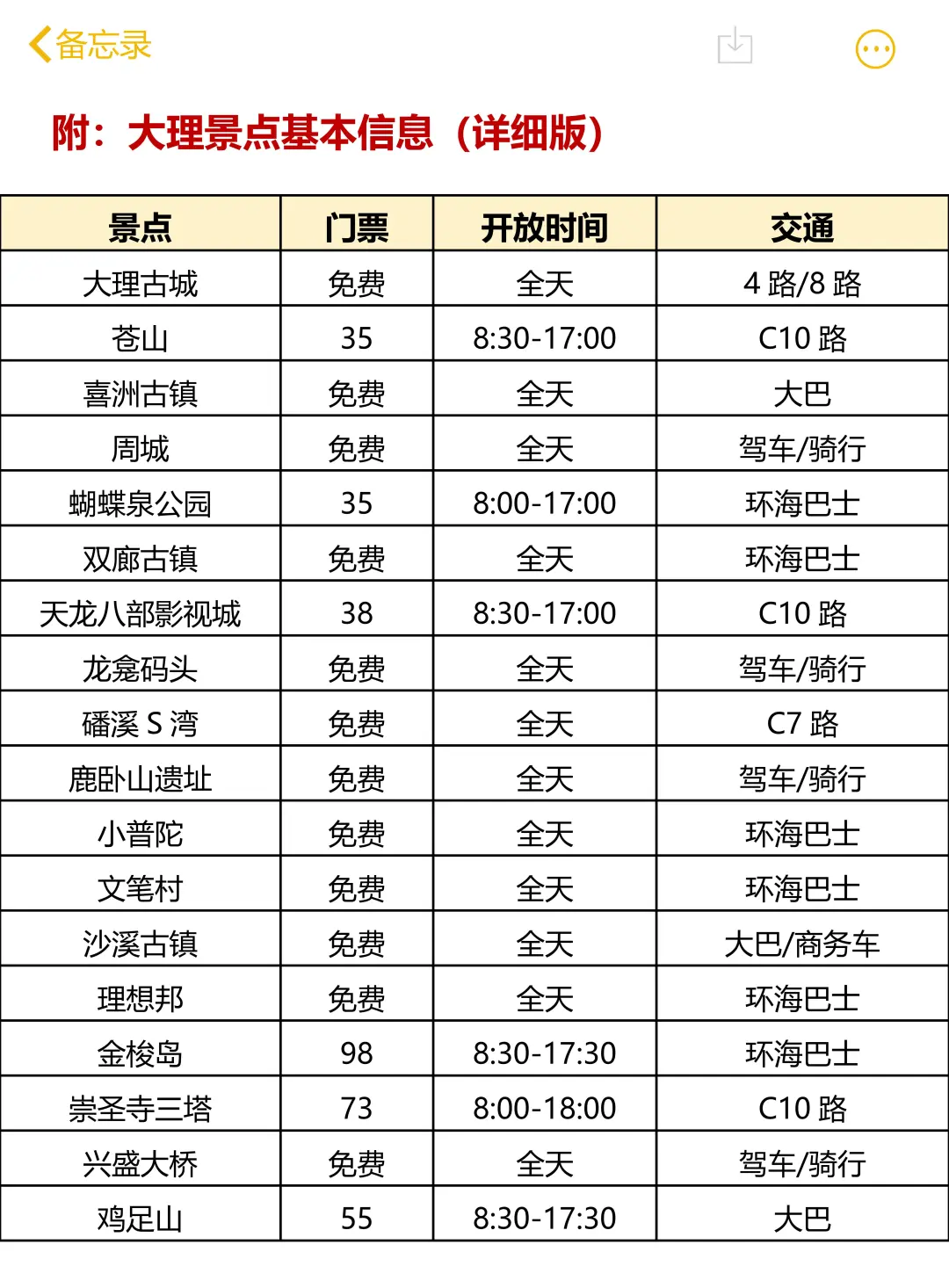 没有做攻略和准备真的不要去大理😭😭