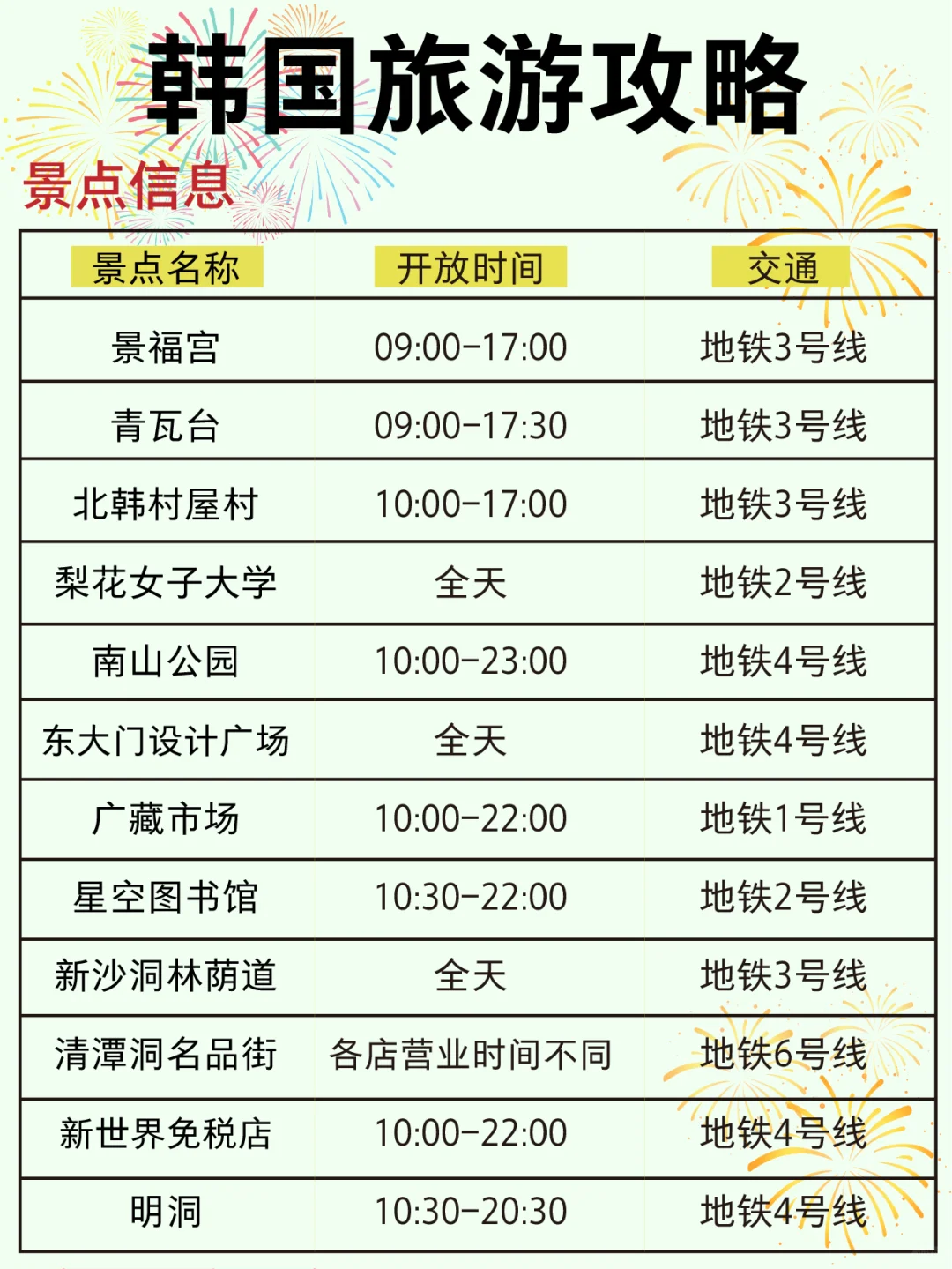 韩国🇰🇷旅游懒人版攻略🙋🏻‍♀️
