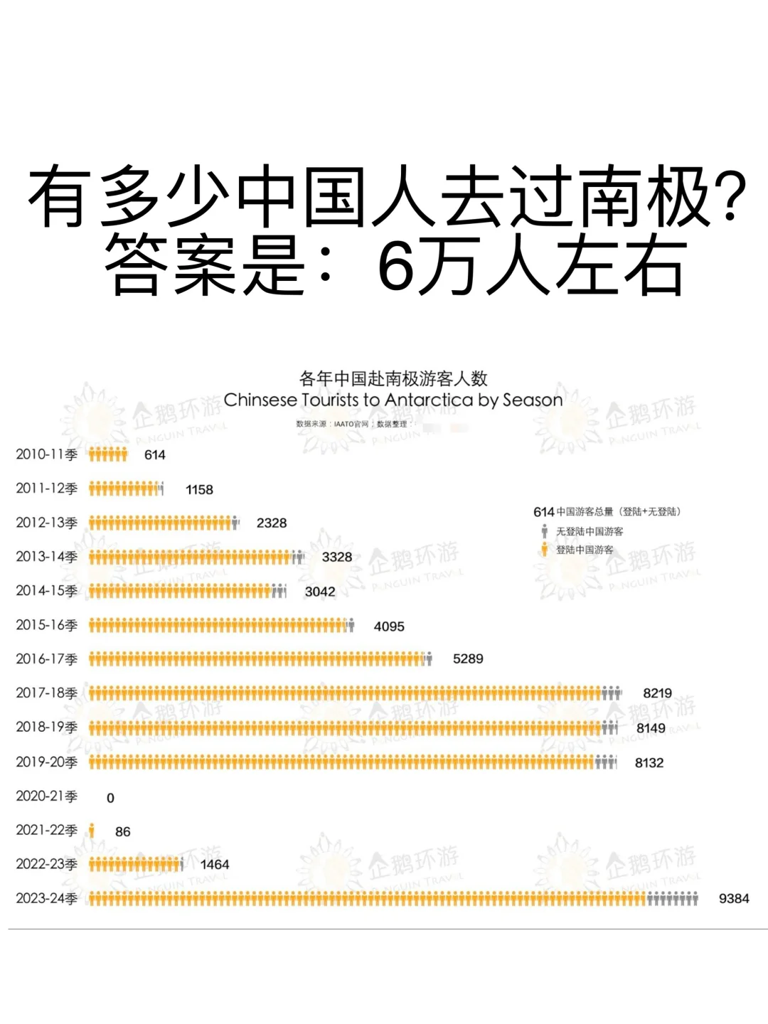 南极信息🇦🇶总共仅6万左右中国人去过南极