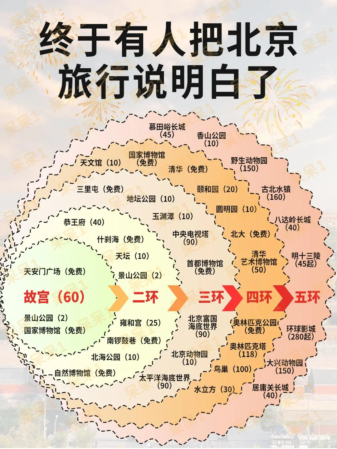 📍北京旅游攻略｜超详细北京行程规划❗