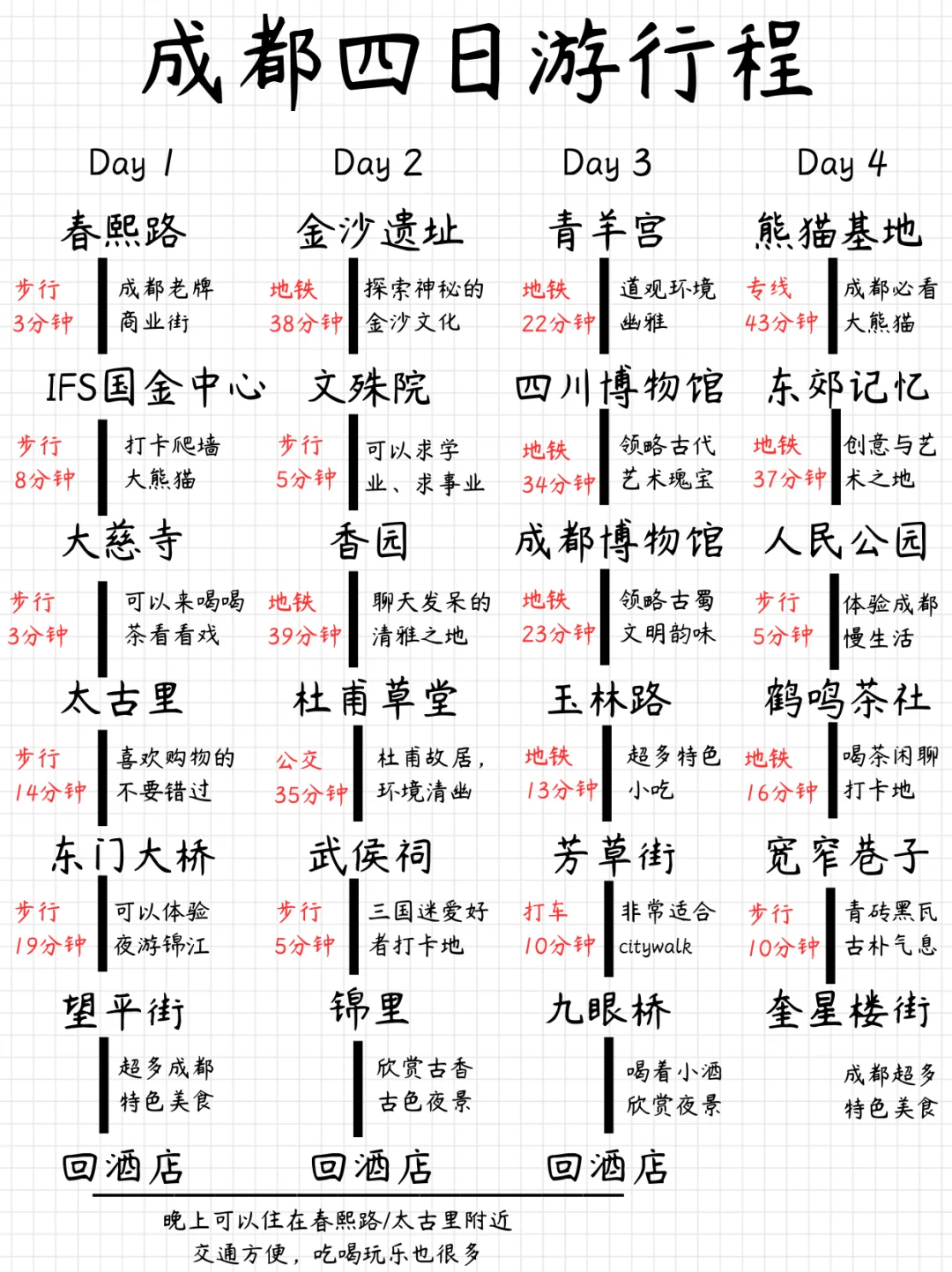 土著熬夜手写成都4天旅游攻略😭赶紧收下