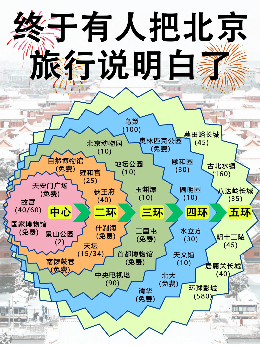 讲真的，去北京旅游之前一定要好好做攻略！