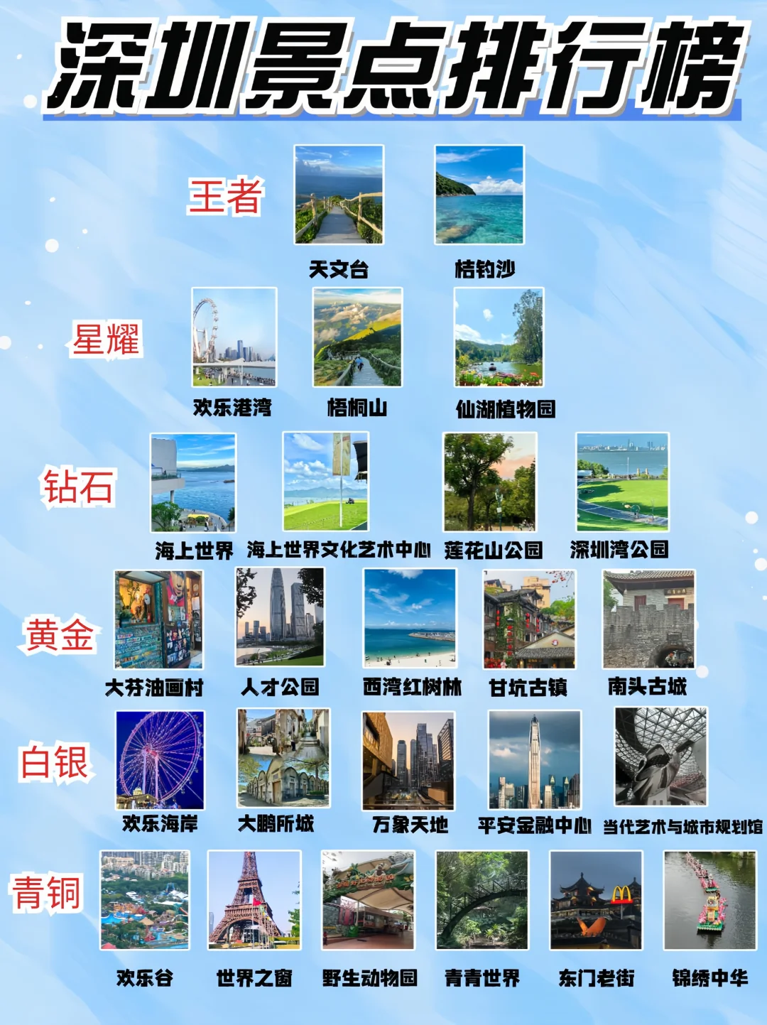 听说深圳的景点也有排行榜！这你同意吗？