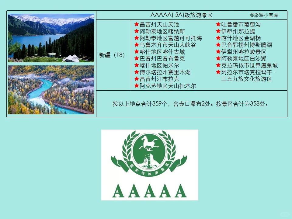 最新5A级（AAAAA）旅游景区名单