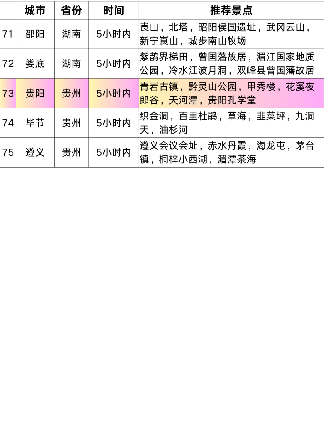 广州高铁1-5h|直达70+城市！寒假春节游指南