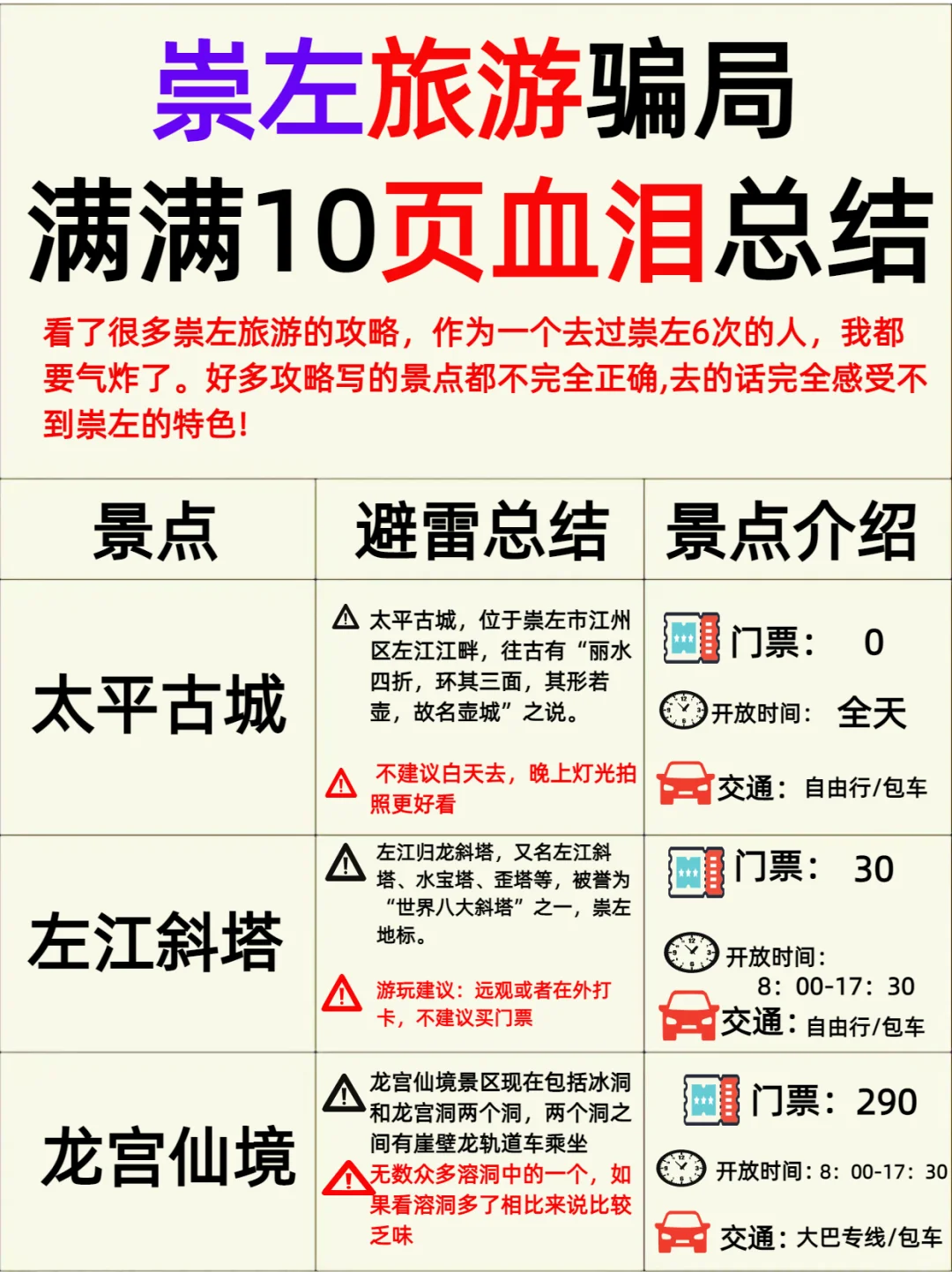 崇左去了6次❗️10页血泪史真心可以直闯了😂
