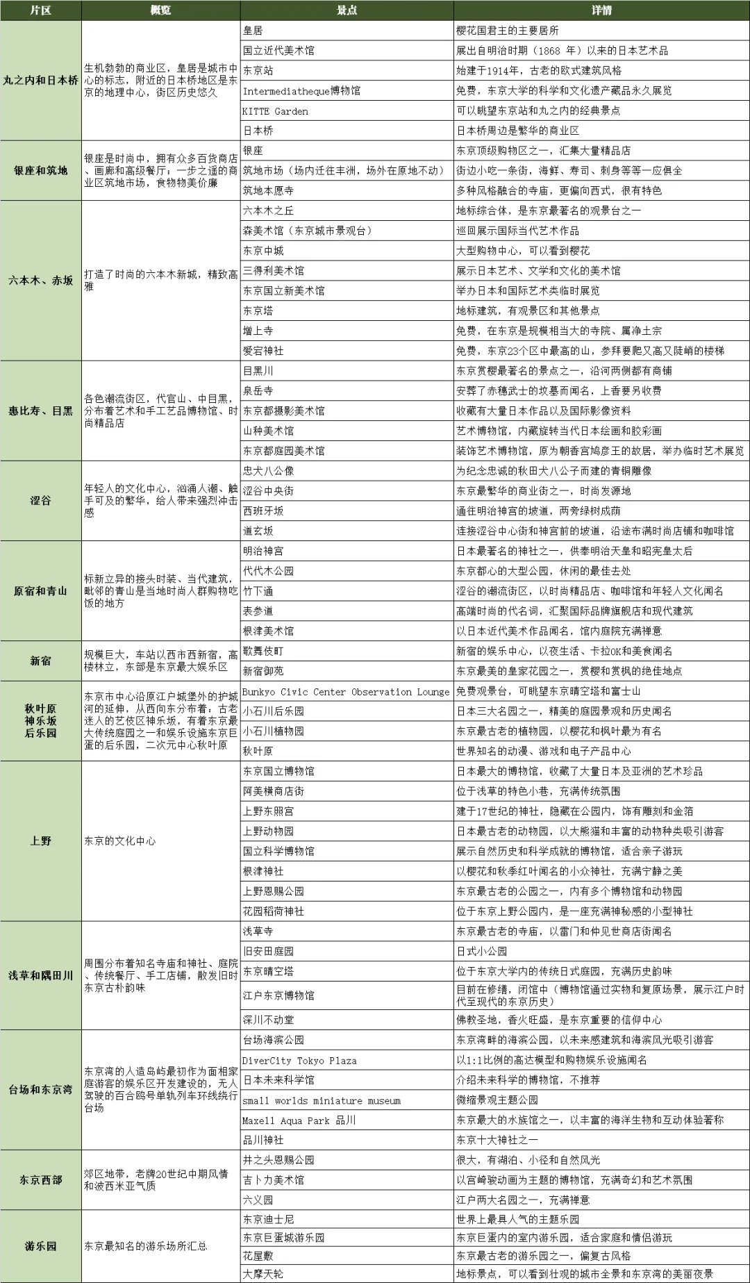 东京超全景点盘点🤙赶紧收藏码住❗️