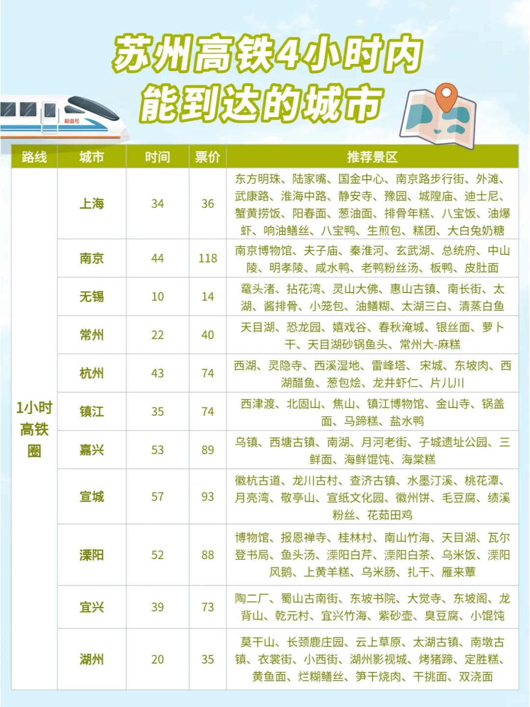 苏州周边游|高铁0-4小时可到达城市汇总