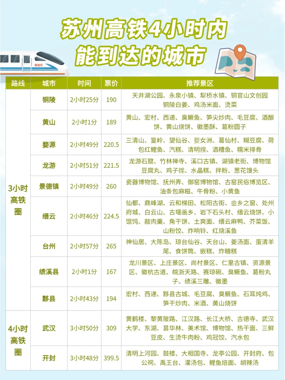 苏州周边游|高铁0-4小时可到达城市汇总