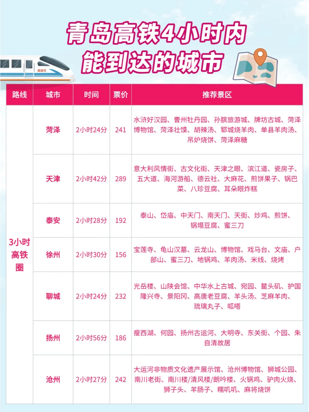 青岛周边游| 高铁0-4小时可到达城市汇总
