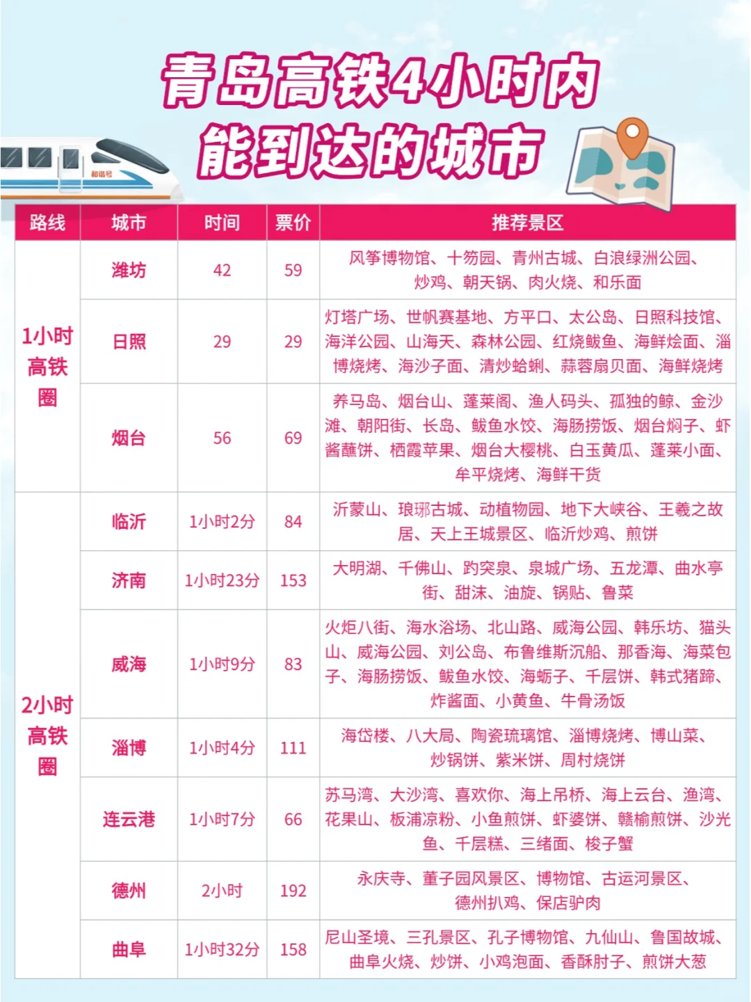 青岛周边游| 高铁0-4小时可到达城市汇总