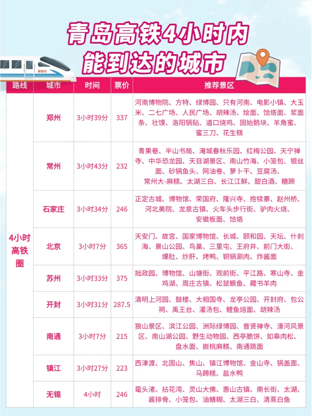 青岛周边游| 高铁0-4小时可到达城市汇总
