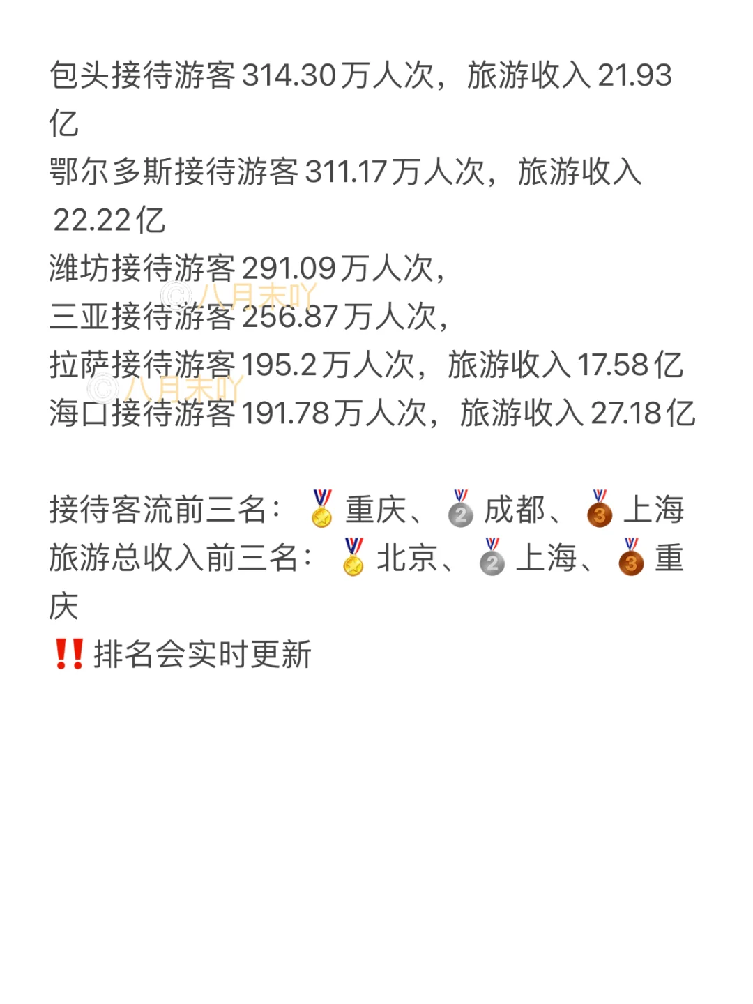 2025春节旅游人数出炉‼️你在哪里贡献了数据