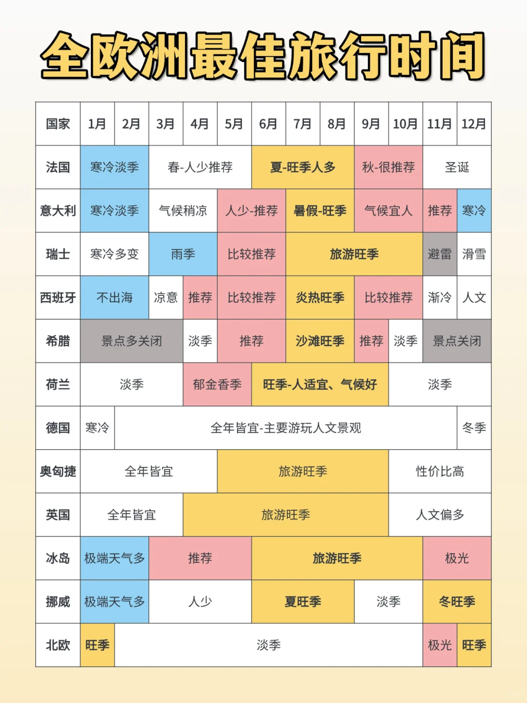 一次性把欧洲旅游最佳时间讲清楚👆