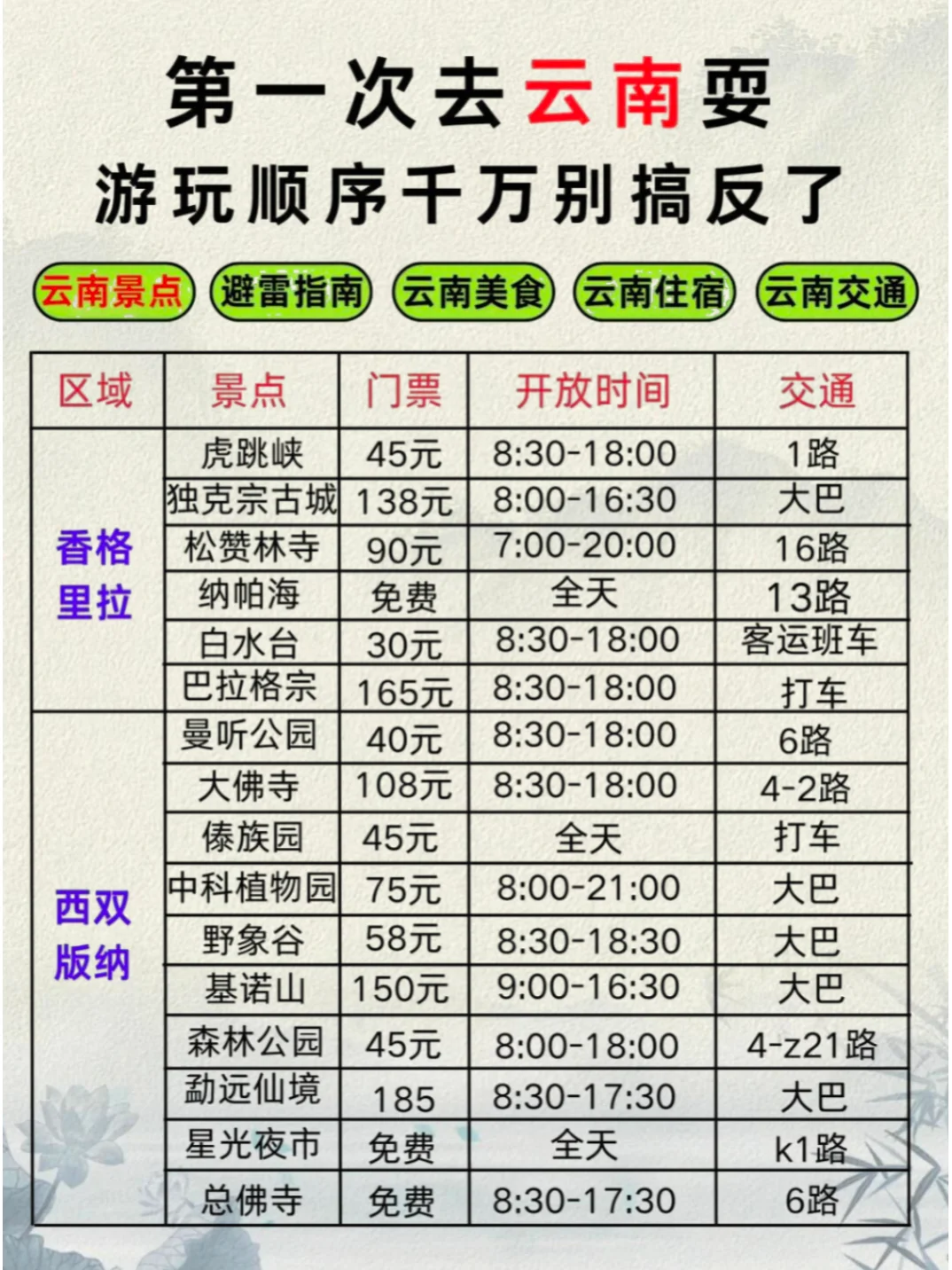 首次赴滇，这篇攻略让你少走弯路