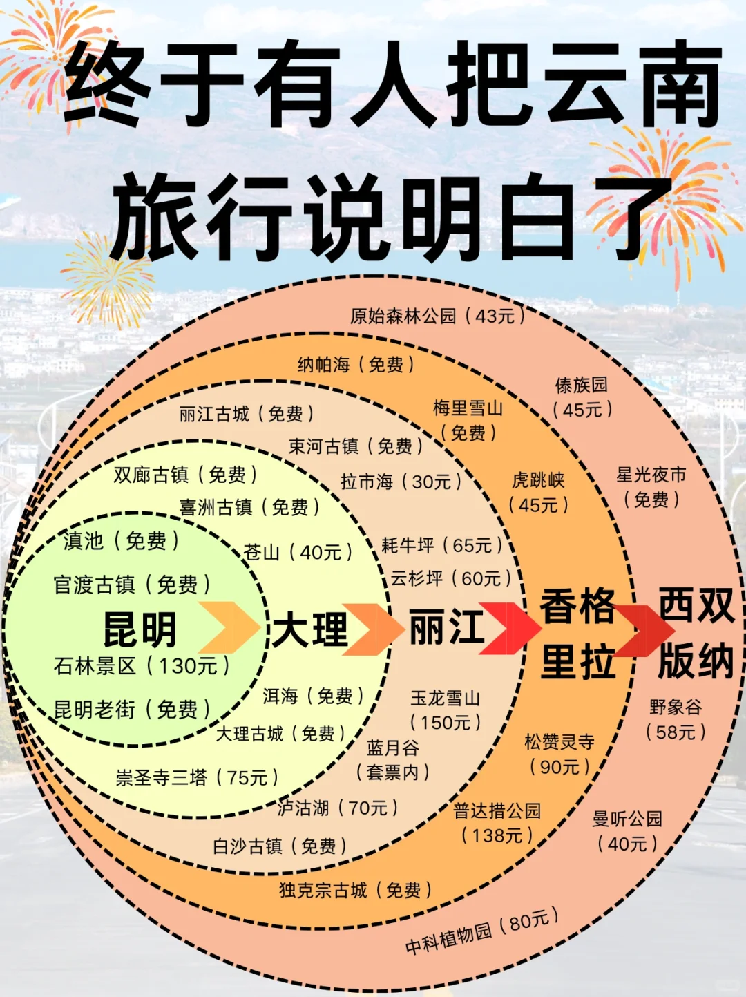 2-3🈷️云南旅游正确路线♥不绕路攻略✓