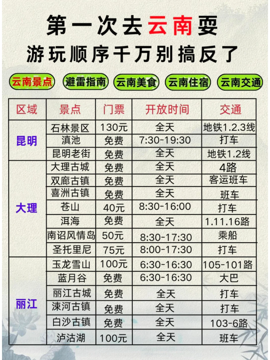 首次赴滇，这篇攻略让你少走弯路