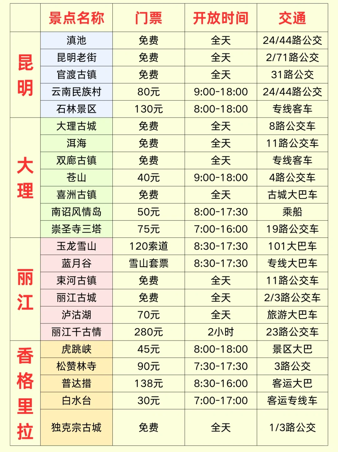 2-3🈷️云南旅游正确路线♥不绕路攻略✓