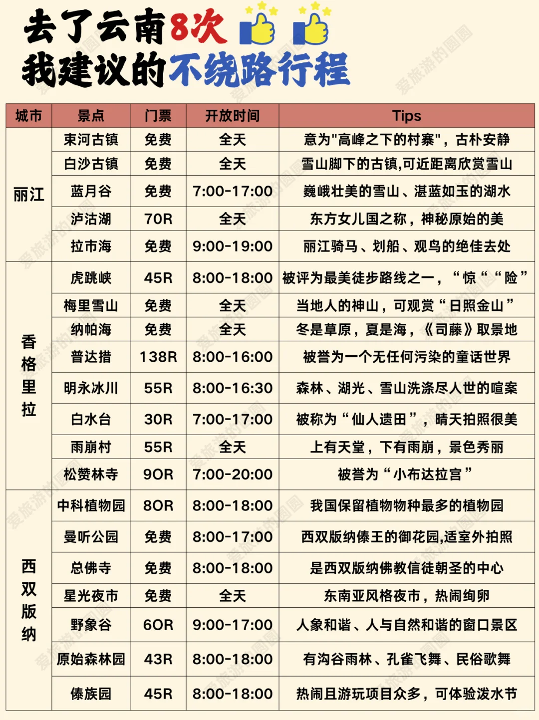云南景点地图🗺️终于把云南旅游说明白了