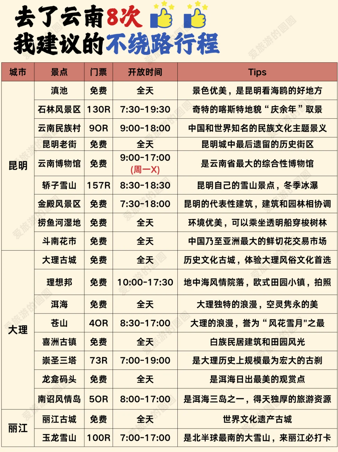 云南景点地图🗺️终于把云南旅游说明白了