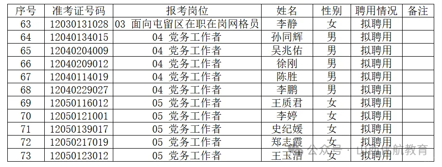 2024屯留区社区工作者拟聘用名单