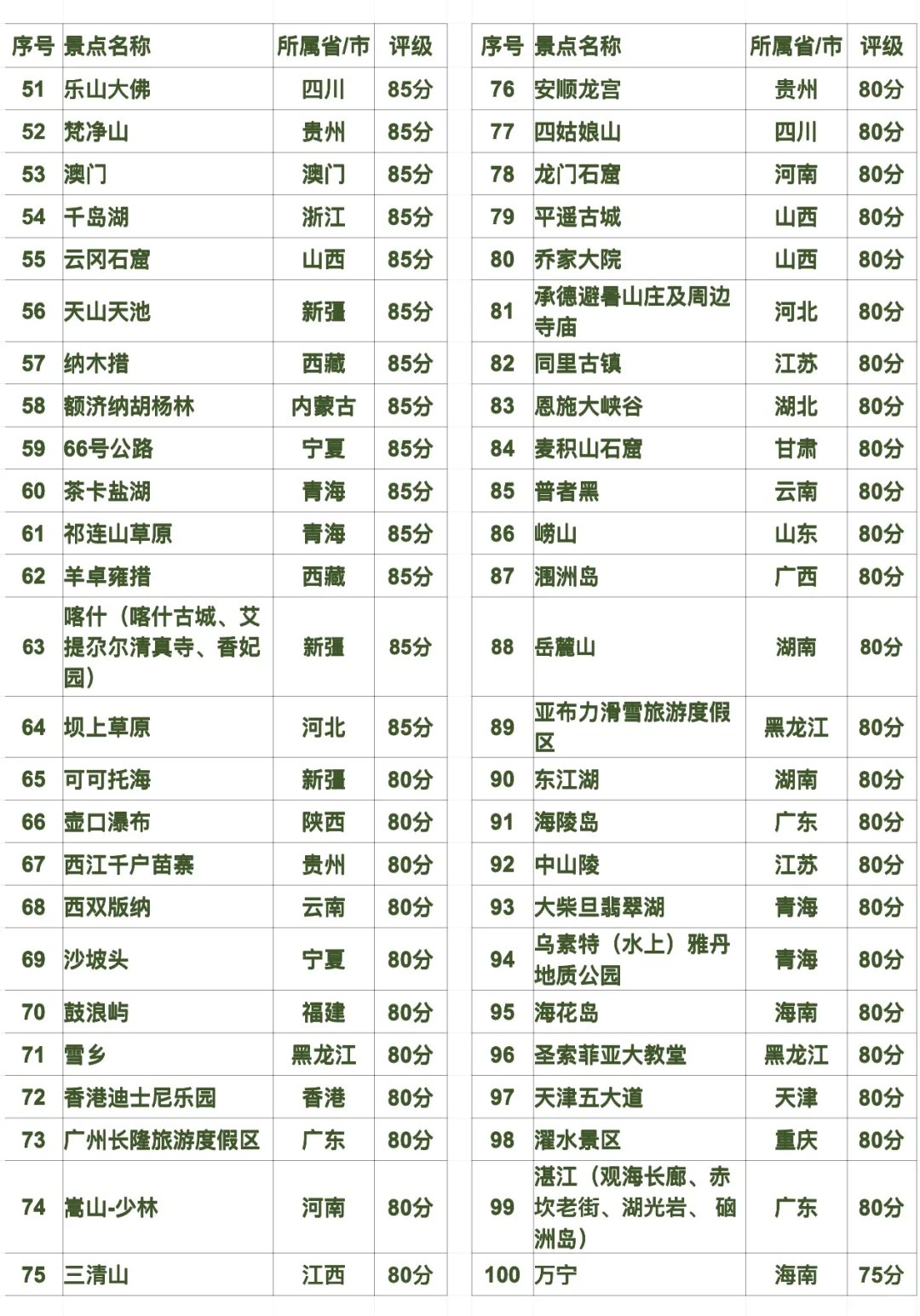 国内景点评级榜top100,你去过几个？