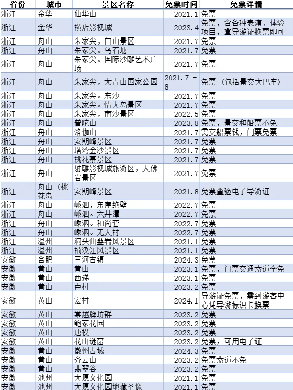 2025最新导游证免票景区，快收藏！