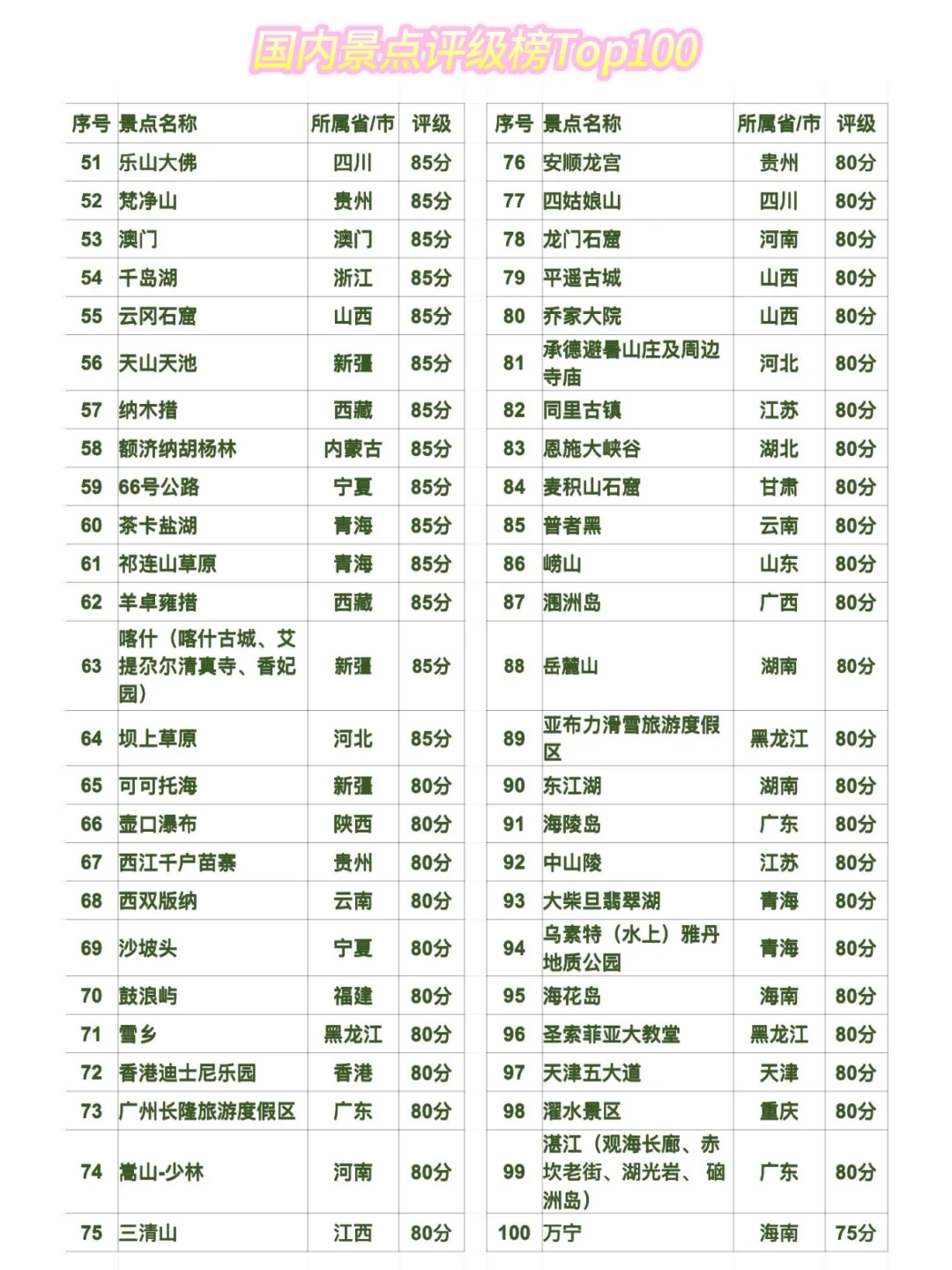 合理嘛❓ 国内景点评级榜top100上榜景区🔥
