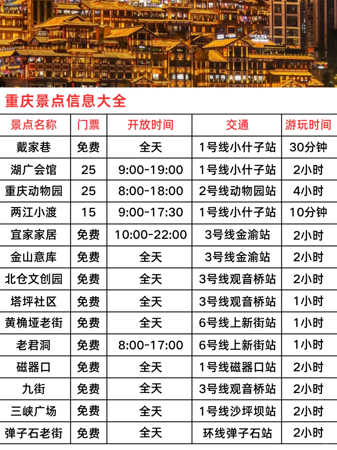 P人整理的重庆旅游攻略🔥真心建议大家……