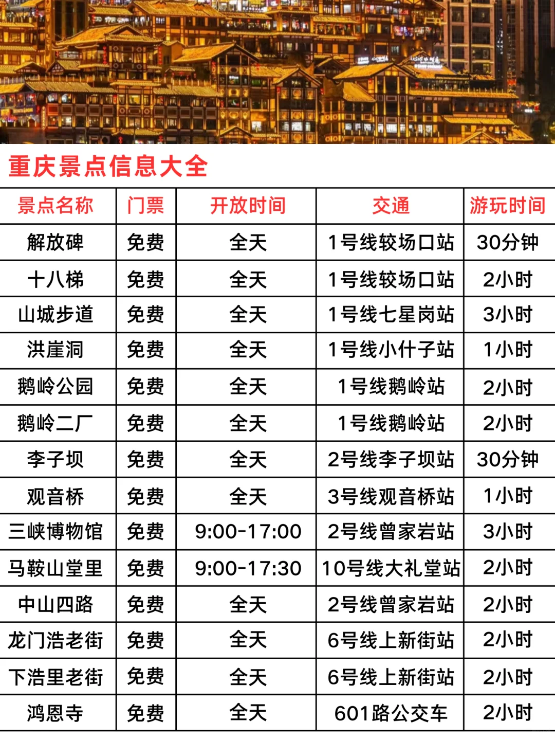 P人整理的重庆旅游攻略🔥真心建议大家……