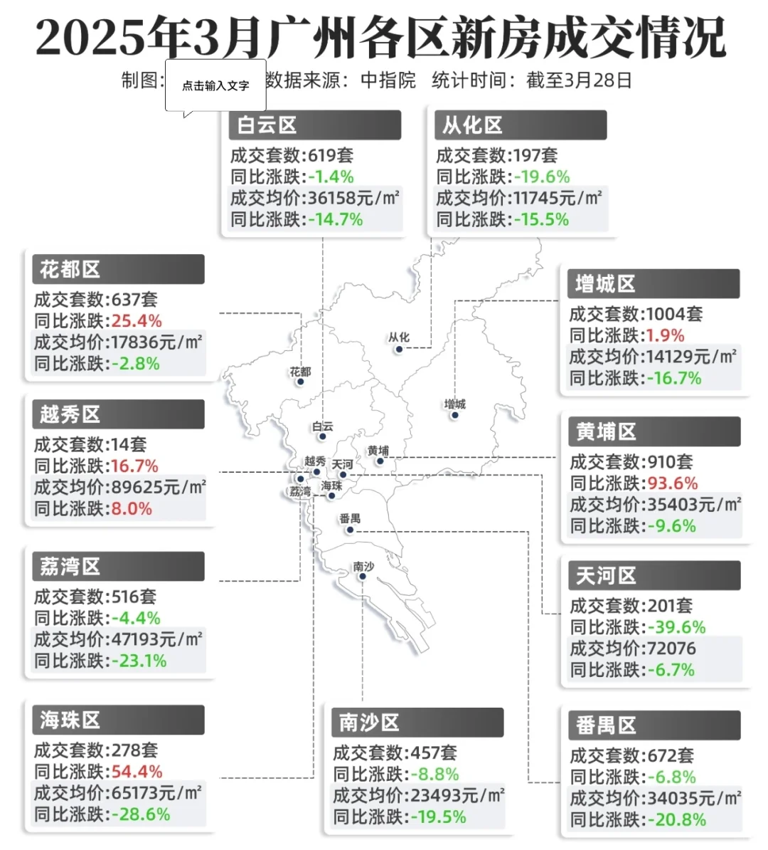 2025广州楼市小阳春大揭秘！新房二手房数据