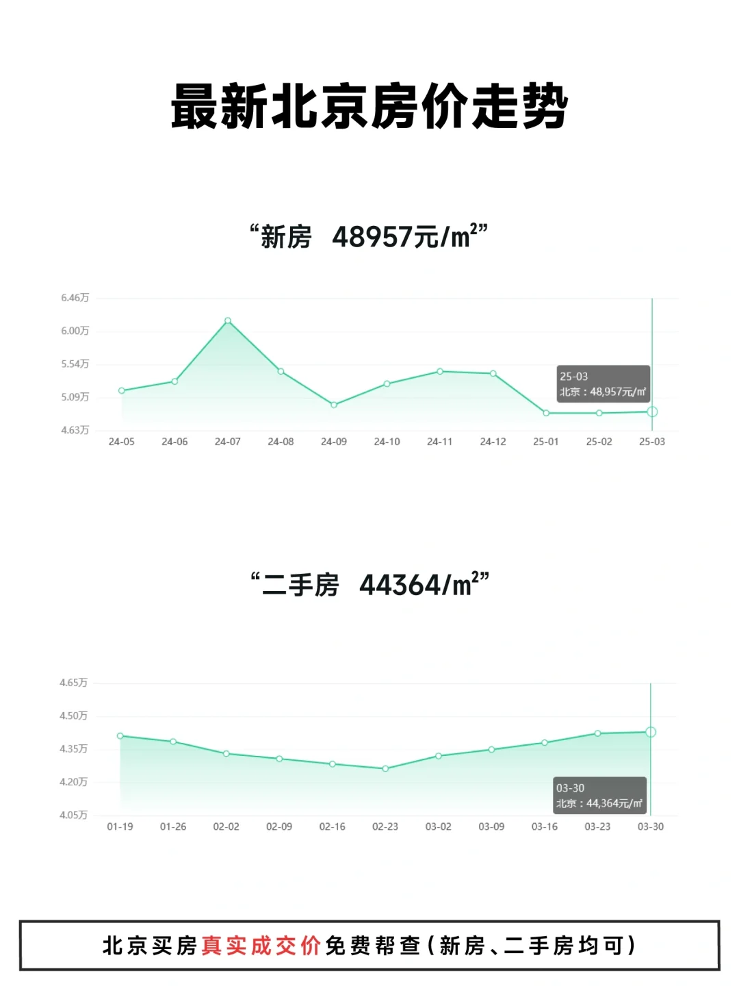 继续上涨！4.3北京楼市行情数据