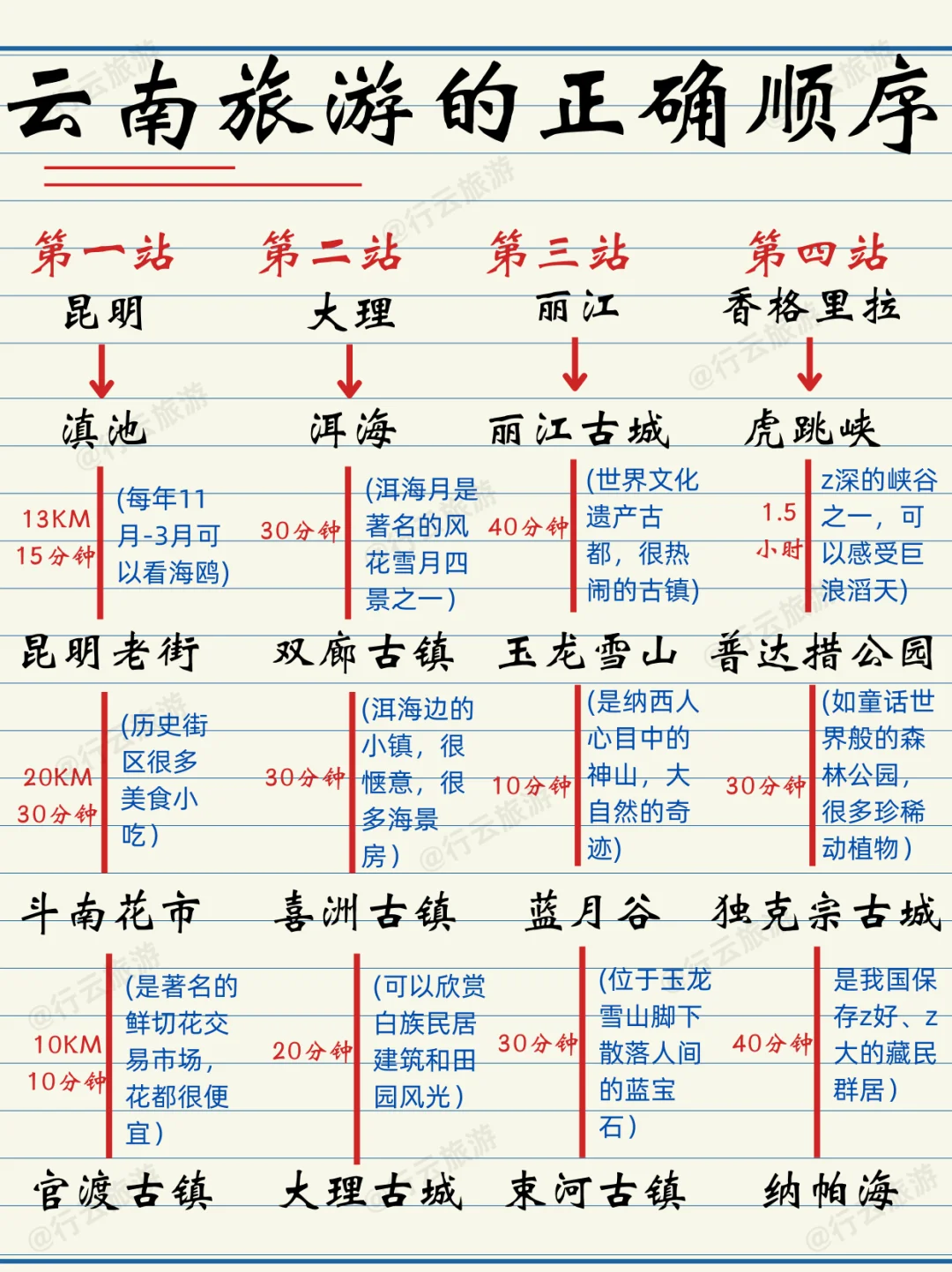 土著整理的云南旅游攻略，真的很实用💯