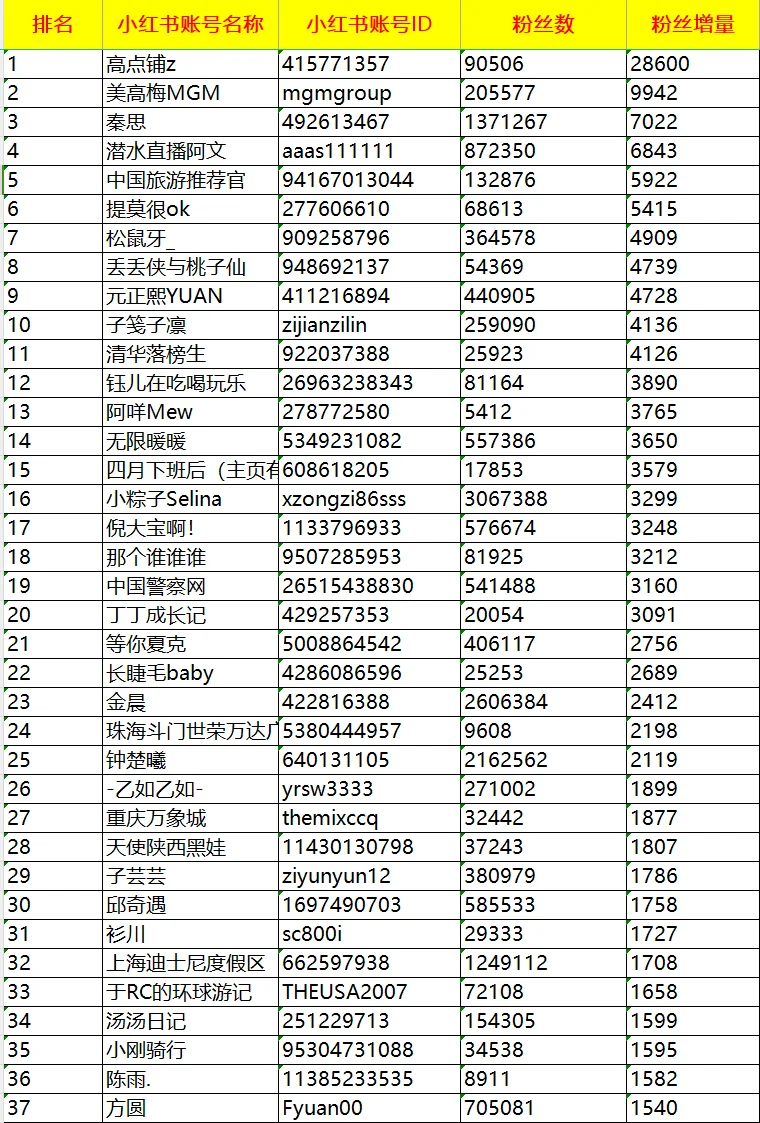 昨天火了这几个旅游赛道的博主