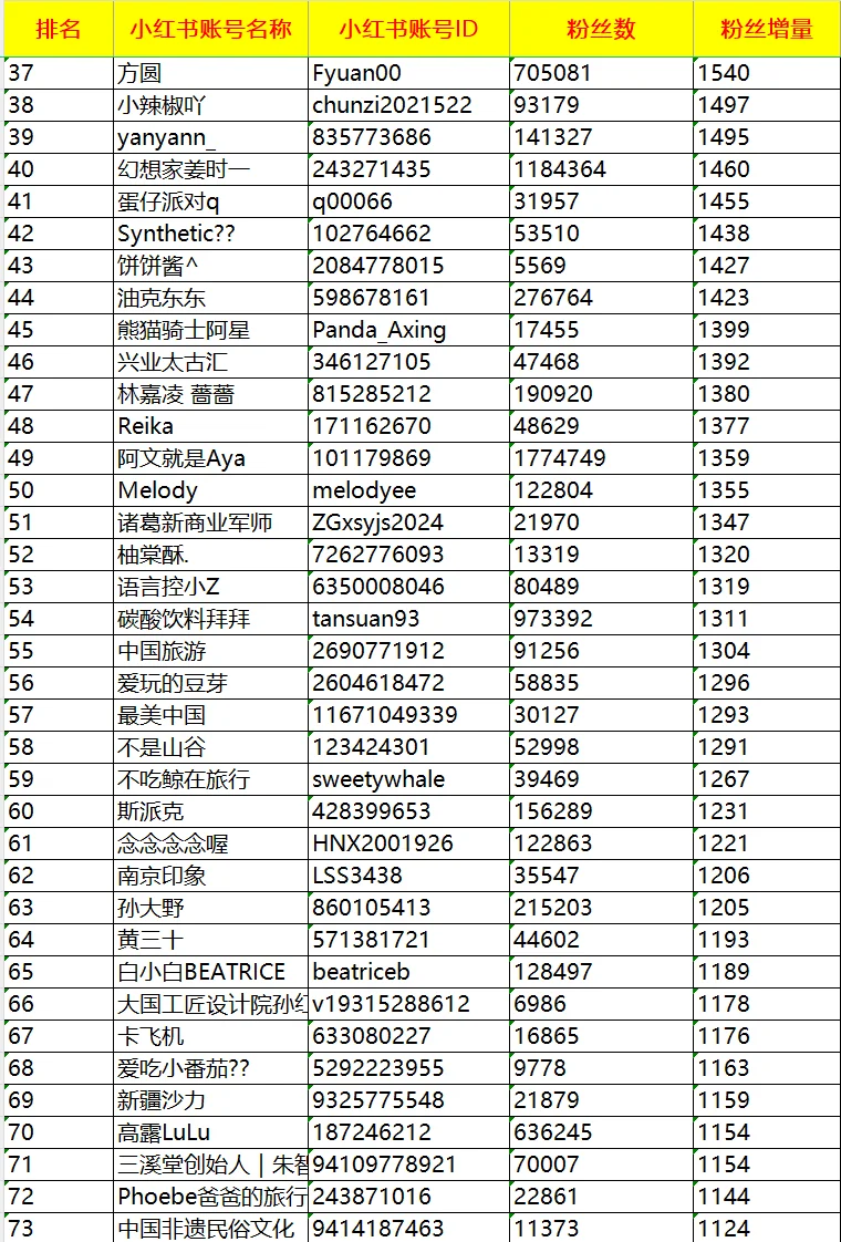 昨天火了这几个旅游赛道的博主