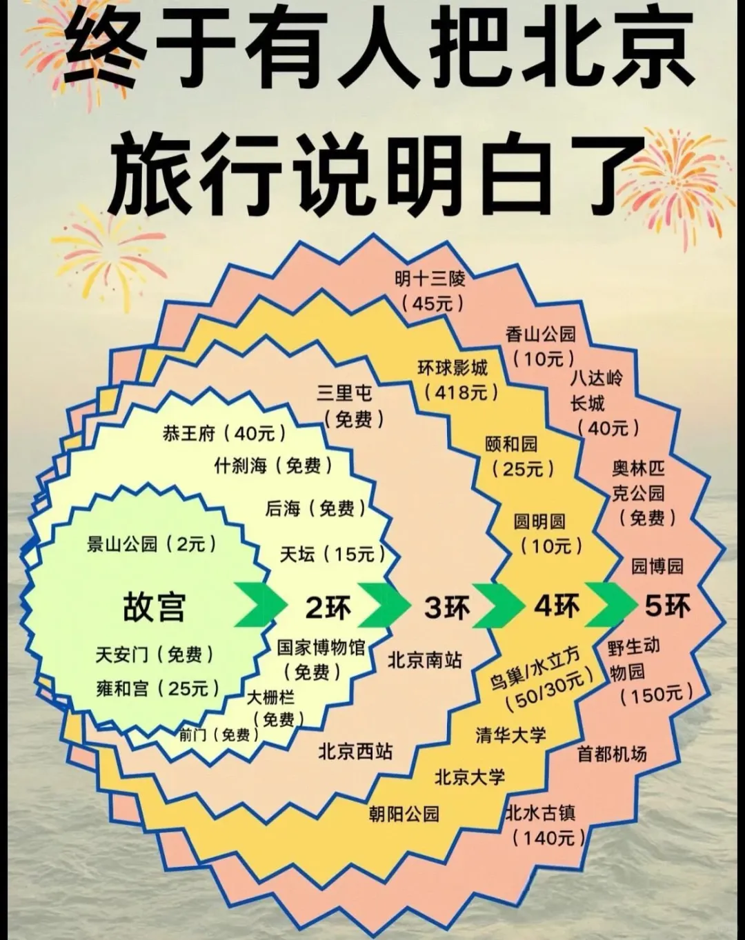 五一北京三天旅游攻略来啦，宝子们留步❗