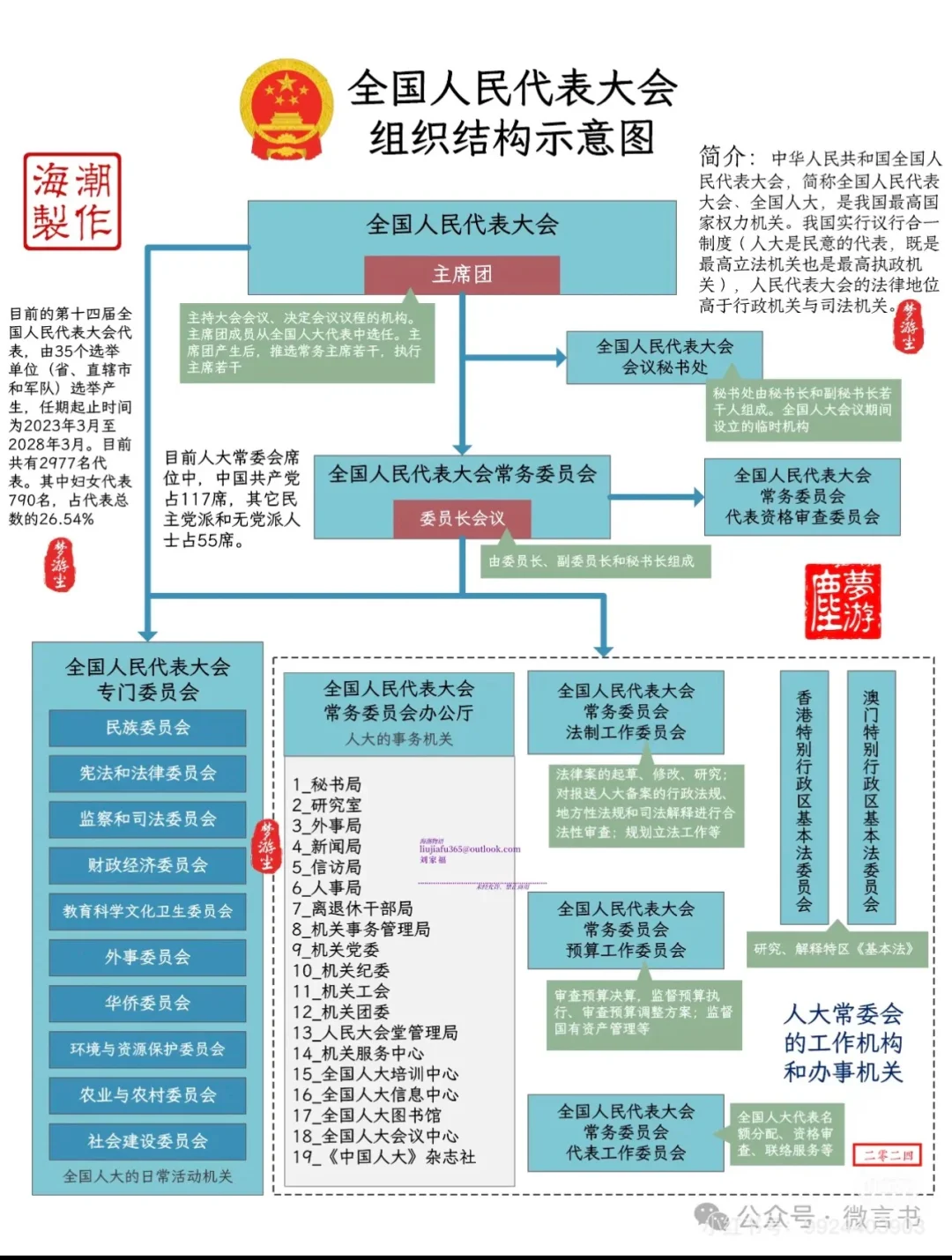 国家各级组织机构图