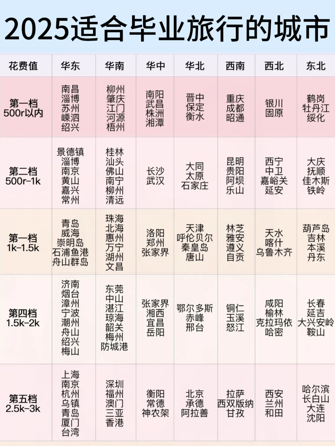 盘点2025适合毕业旅行的城市🌟