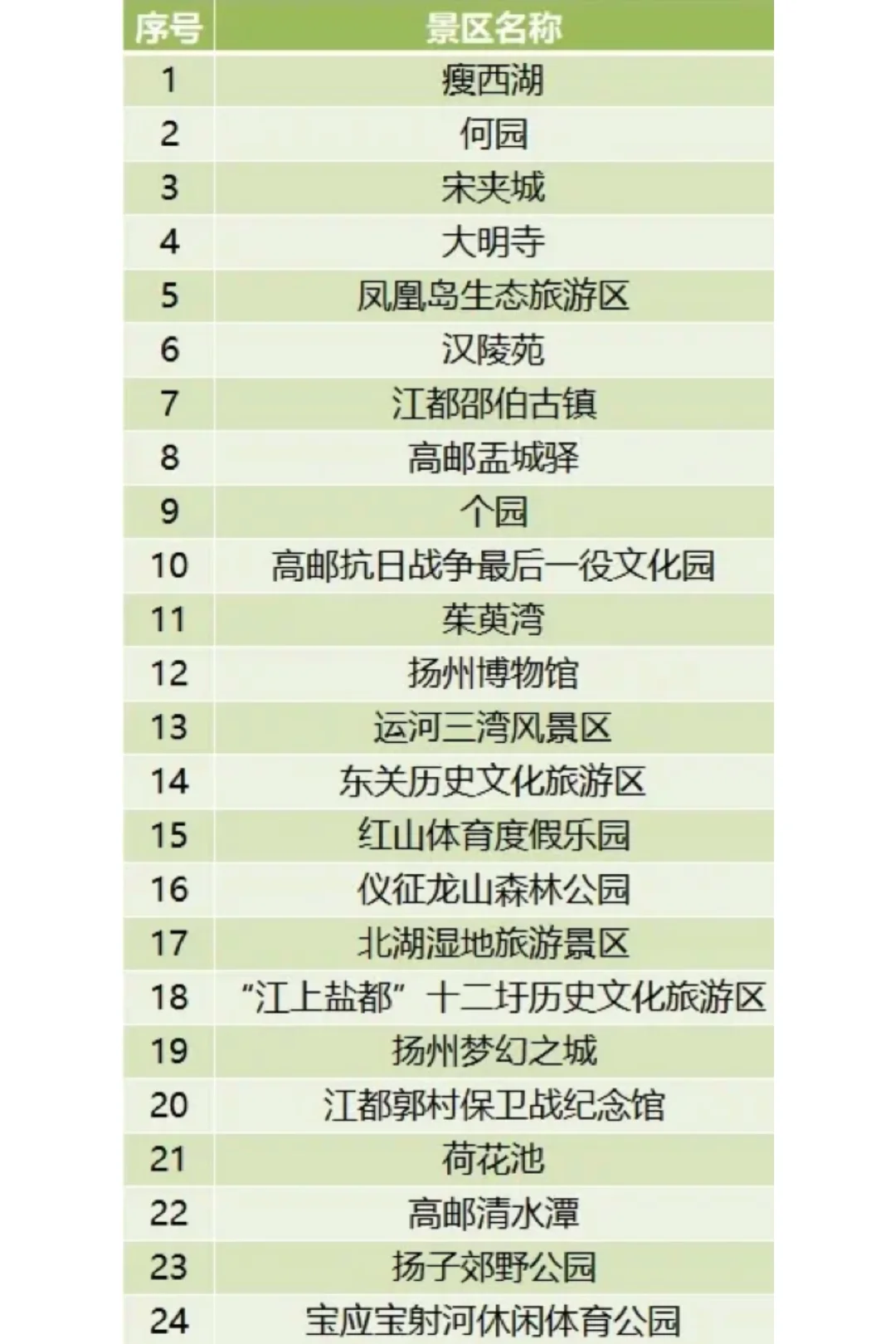 5月19日来扬州，免费打卡5A、4A景区啦🥹