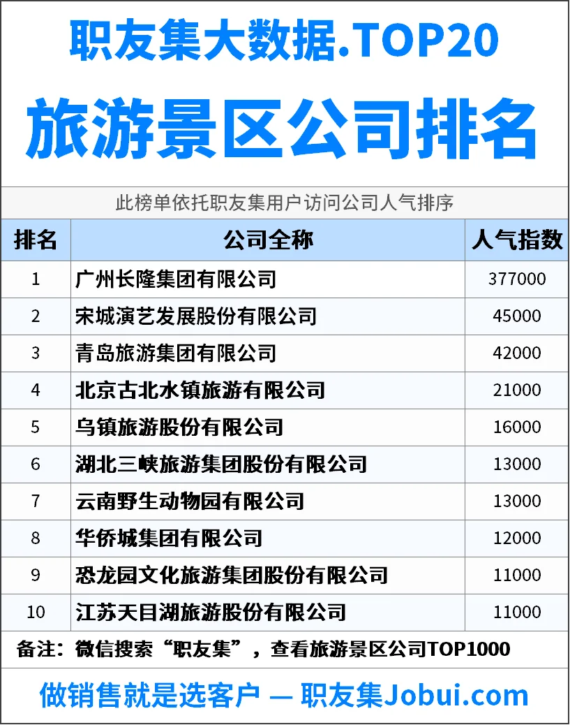 2025年中国‌‌‌‌旅游景区公司排行榜