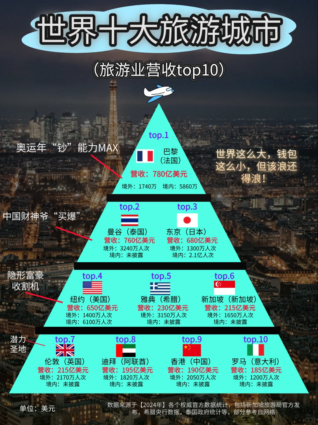 2024年全球热门旅游城市，有没有你去过的🤩