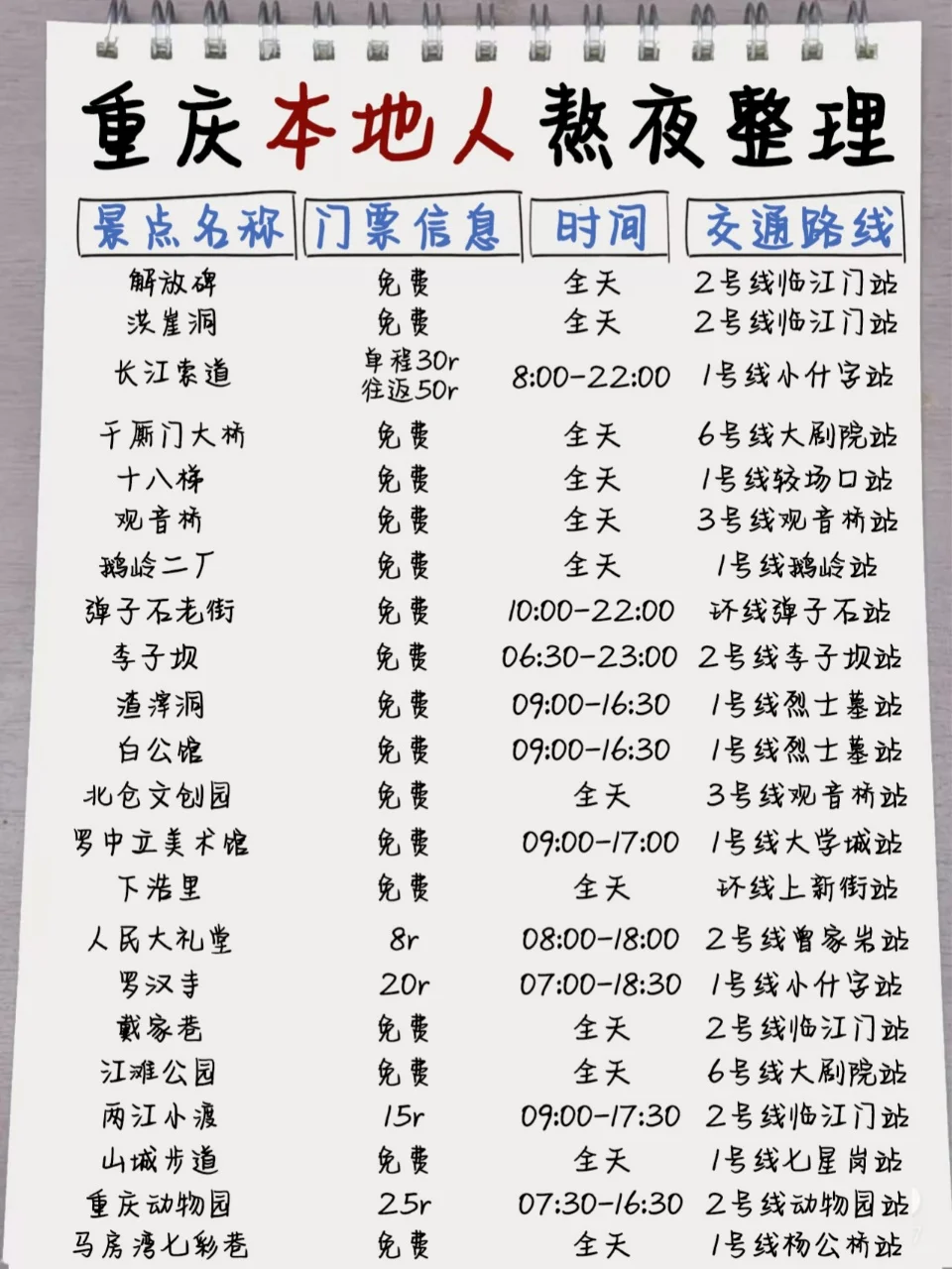 重庆手绘攻略！三天两夜重庆旅游，熬夜整理