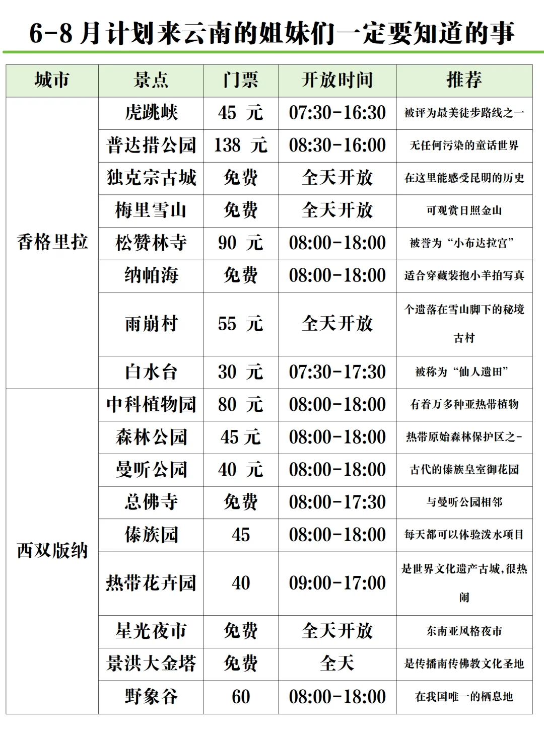 6-8月去云南！人均1k+保姆级攻略