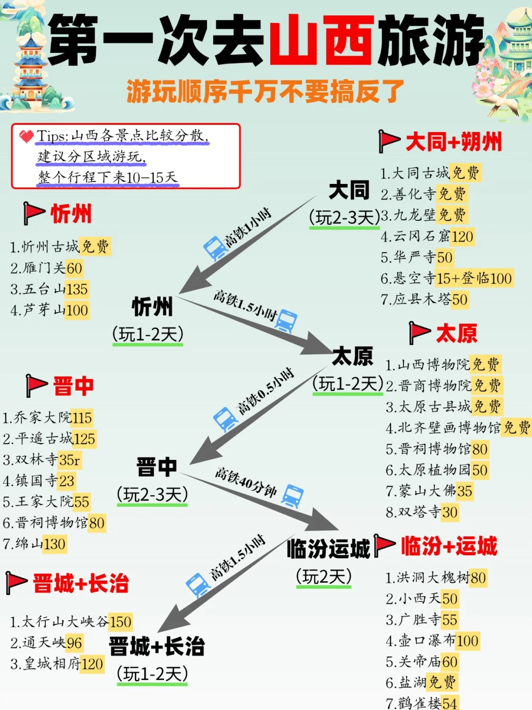📍山西旅游攻略｜不绕路详细合理安排版❗