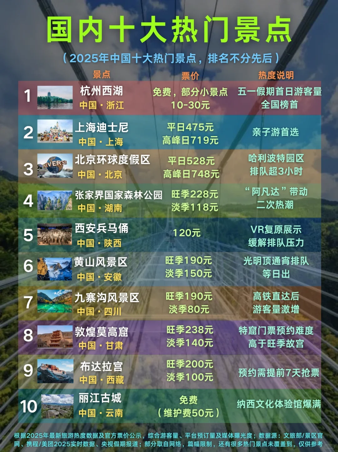 这些国内景点也太多人了，top1放假直接挤爆…