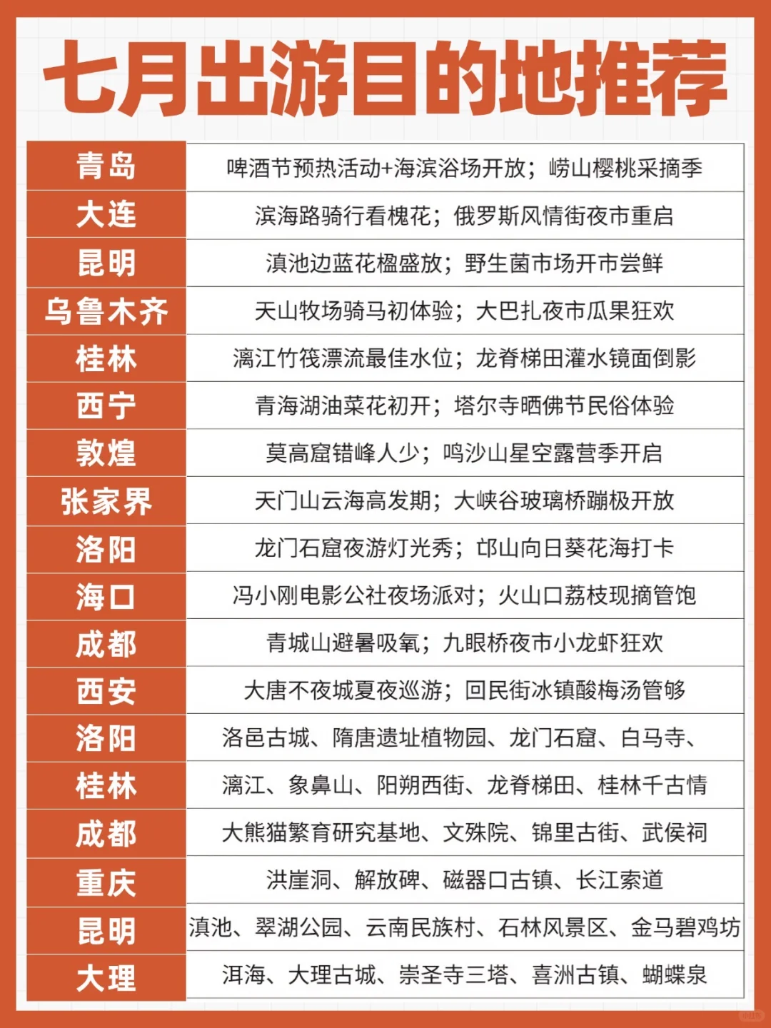 7️⃣月暑假旅行目的地🔥好玩不贵✍️码住