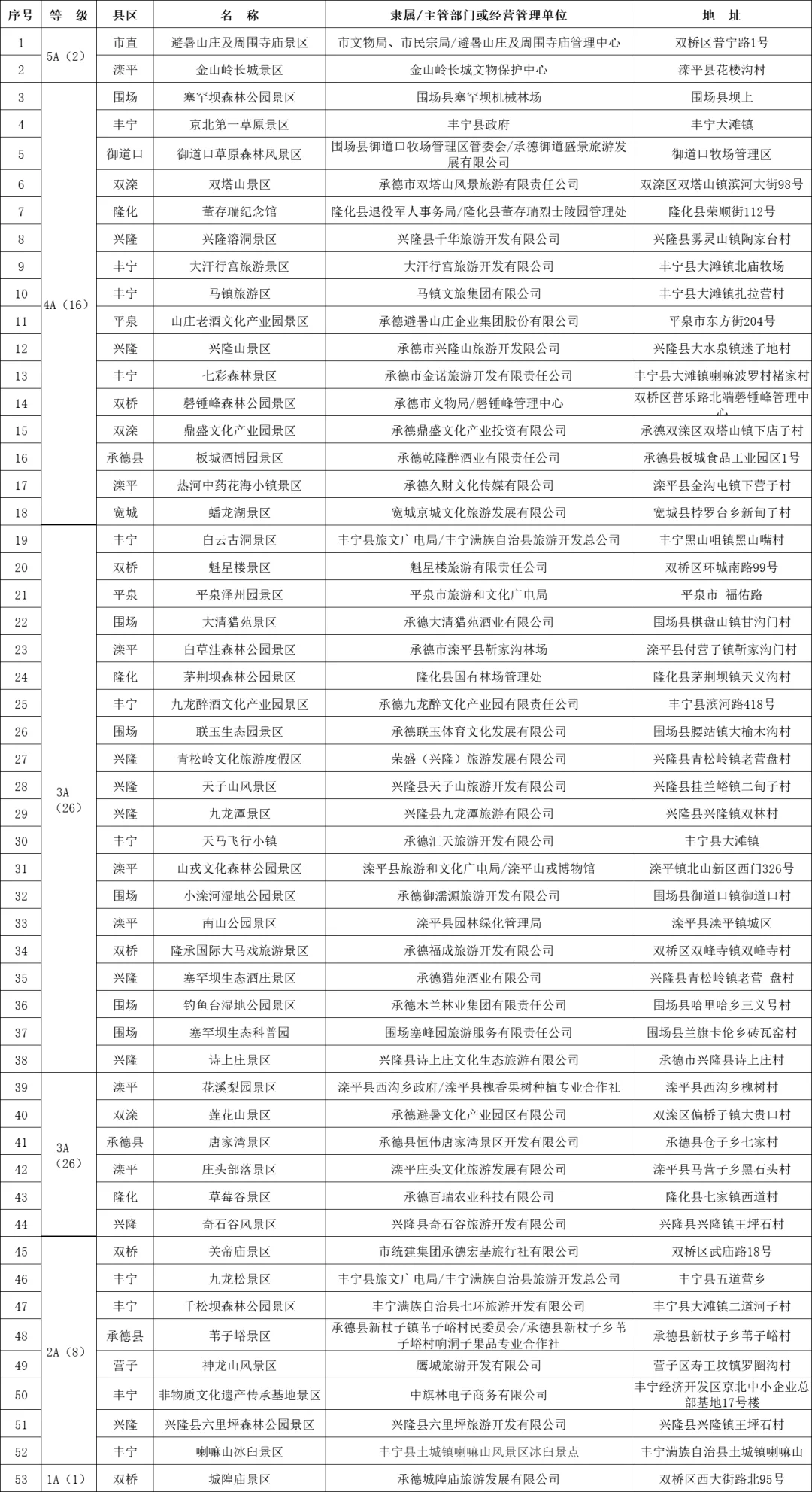 承德A级景区汇总